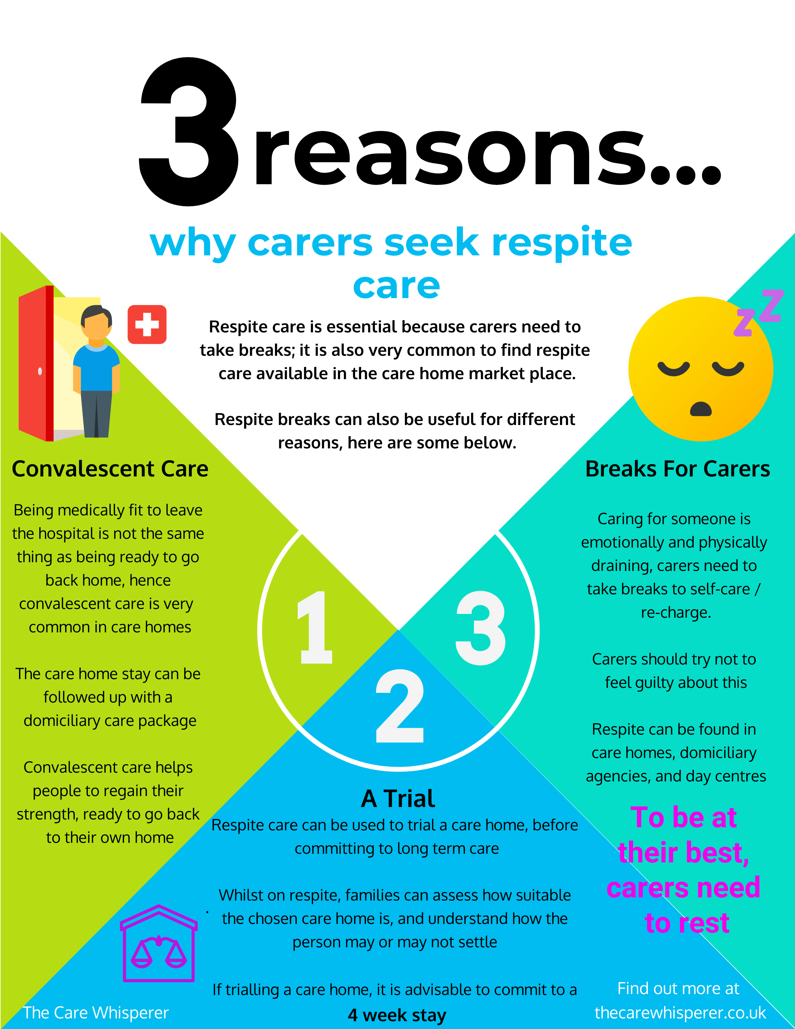 Post No51...3 reasons carers seek respite care - Infographic