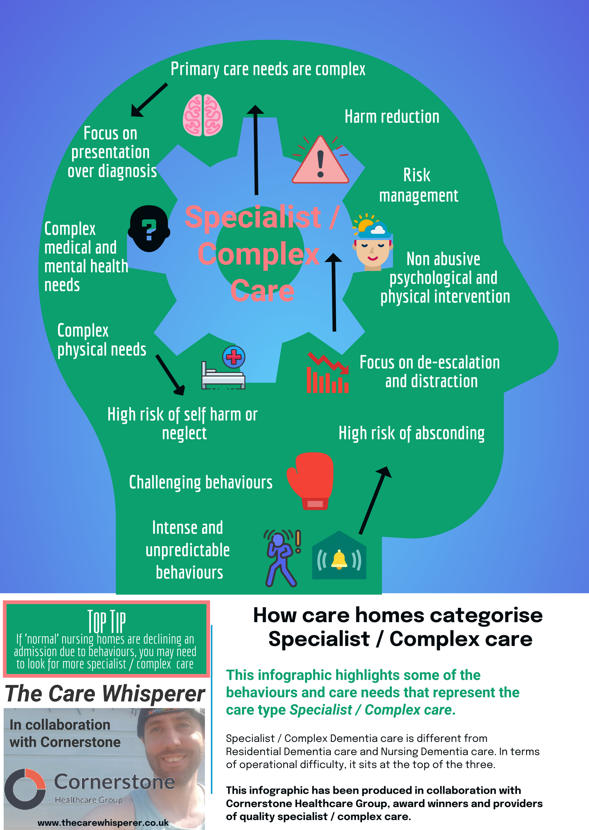 Post No50...How care homes categorise Specialist / Complex care - Infographic